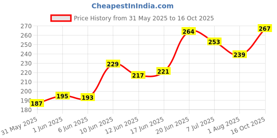 flipkart.com natlis Aquarium Fish Tank Siphon Vacuum Water Pump Gravel Cleaner Kit Replace Change Your Water in Minutes Undergravel Aquarium Filter natlis Price History Graph from 31 May 2025 to 16 Oct 2025
