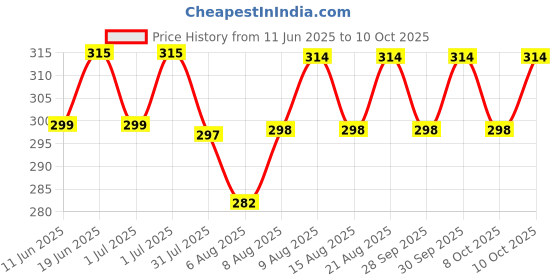 flipkart.com natocare Lactation Supplement For Breastfeeding Mothers Shatavari & Fenugreek Extract natocare Price History Graph from 11 Jun 2025 to 10 Oct 2025