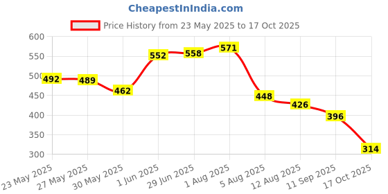 flipkart.com natraj 24 PIECE CARROM COINS +STRIKER+100 GM POWDER FREE Carrom Pawns natraj Price History Graph from 23 May 2025 to 17 Oct 2025