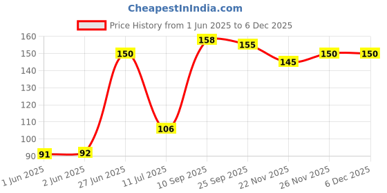 flipkart.com natraj 621 Pencils -Pack of 2 Box -20 Pencils Pencil natraj Price History Graph from 1 Jun 2025 to 5 Dec 2025