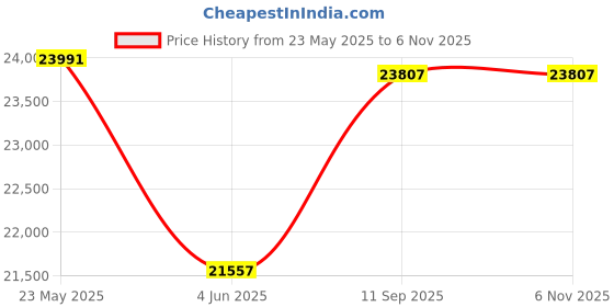 flipkart.com natraj aatamaker Florence Atta Chakki FlourMill with vaCum Fully Automatic Domestic Ghar Ghanti 106 Model Flourmill natraj aatamaker Price History Graph from 23 May 2025 to 5 Nov 2025