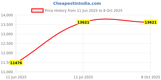 flipkart.com natraj aatamaker Shakti Stone Round Domestic Flourmill Aata Maker with Auto Feeder Device Shakti Stone Round Domestic Flourmill Aata Maker with Auto Feeder Device 1 HP Flourmill natraj aatamaker Price History Graph from 11 Jun 2025 to 7 Oct 2025