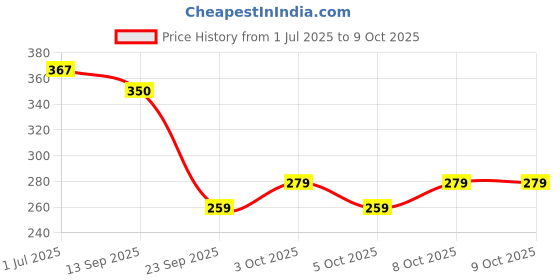 flipkart.com natraj albums leo 120 pocket 4x6 new slide in pp pack Album (Photo Size Supported: 4x6 size) Album natraj Price History Graph from 1 Jul 2025 to 8 Oct 2025