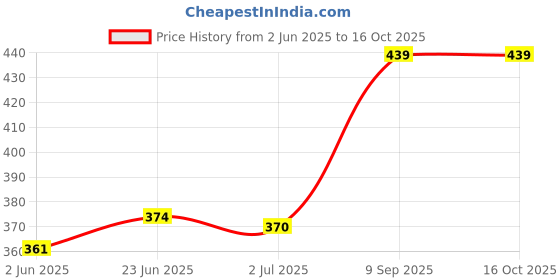 flipkart.com jaybhagwati Natraj Flour Mill Jali no 1 Natraj Flour Mill Jali no 1 Flourmill jaybhagwati Price History Graph from 2 Jun 2025 to 16 Oct 2025