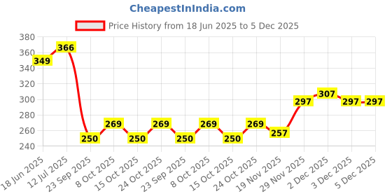 flipkart.com natraj Memo Photo Album with 0.6mm Thick Extra Clear PVC Film, 100 Pocket, (Photo Size Supported: 5'x7') Album natraj Price History Graph from 18 Jun 2025 to 4 Dec 2025