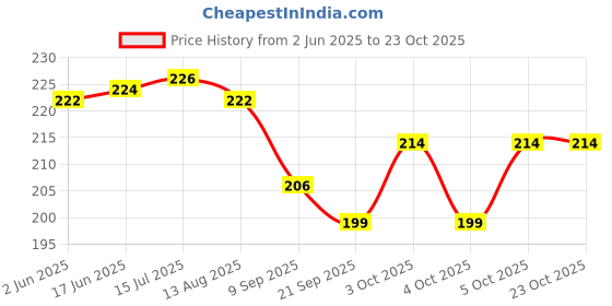 flipkart.com mikki tikki Natraj Premium Wooden Carrom Coins Set with 2 Strikers, 2 Queens & Powder- Carrom Pawns mikki tikki Price History Graph from 2 Jun 2025 to 23 Oct 2025