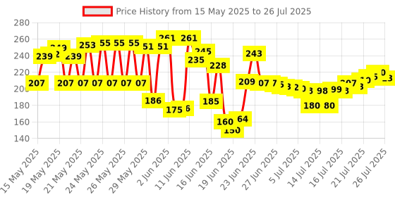 flipkart.com golajitraders NATRAJ RED COVER PENCIL ?? PACK OF 50 Pencil golajitraders Price History Graph from 15 May 2025 to 21 Jul 2025