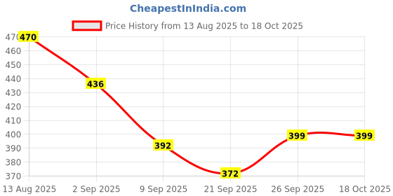 flipkart.com natriel Coffee Dabra Hammer Indian Coffee Filter natriel Price History Graph from 13 Aug 2025 to 18 Oct 2025