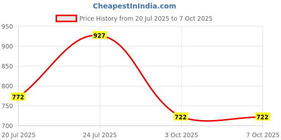 flipkart.com natriel Handmade Wooden Bakkle Tray With Iron Handle Tray Serving Set natriel Price History Graph from 20 Jul 2025 to 7 Oct 2025