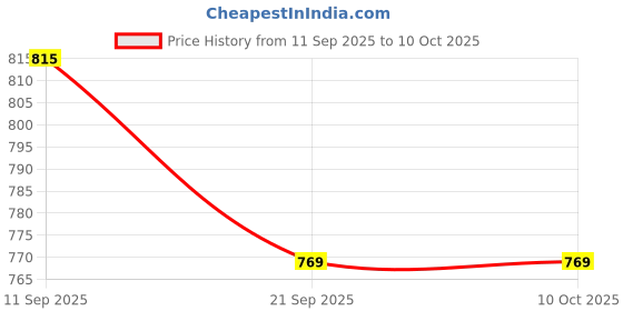 flipkart.com natriel Matte finish Brass coffee filter Indian Coffee Filter natriel Price History Graph from 11 Sep 2025 to 10 Oct 2025