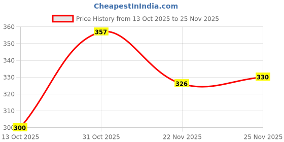 flipkart.com natriel Multi Colour Circular Shaped Bamboo hanging ornament Bamboo Wind Spinner natriel Price History Graph from 13 Oct 2025 to 25 Nov 2025