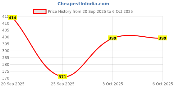 flipkart.com natriel Robust Wooden Pizza Plate - Perfect for Homemade Pizza with Rustic Charm Tray Serving Set natriel Price History Graph from 20 Sep 2025 to 6 Oct 2025