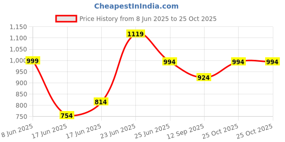 flipkart.com nattnak we truly cares Dog Bed M Pet Bed nattnak we truly cares Price History Graph from 8 Jun 2025 to 25 Oct 2025