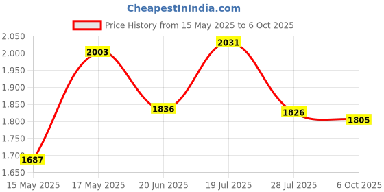 flipkart.com Natto GoPro Action camera GoPro Action Camera 4k20MP Wifi 30M Waterproof Action Camera Sports DV Camcorder Sports and Action Camera Price History Graph from 15 May 2025 to 6 Oct 2025