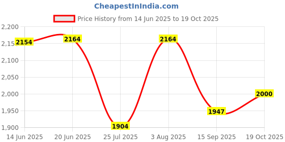 flipkart.com natty india Woolen Solid Coat For Women natty india Price History Graph from 14 Jun 2025 to 19 Oct 2025
