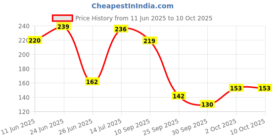 flipkart.com natually Hydrating Under Eye Cream Gel for Reduce Dark Circles, Puffiness & Wrinkles natually Price History Graph from 11 Jun 2025 to 10 Oct 2025