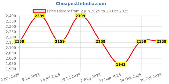 flipkart.com xlr8 Natur Iso Gold 25 G protein, Whey Isolate primary source Whey Protein xlr8 Price History Graph from 2 Jun 2025 to 29 Oct 2025