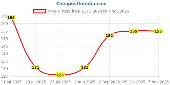 flipkart.com ramsons Natura red Zx Spray ramsons Price History Graph from 11 Jul 2025 to 6 Nov 2025
