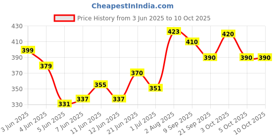 flipkart.com philips avent Natural 0M+(SCY962/02) New Born Flow Nipple philips avent Price History Graph from 3 Jun 2025 to 10 Oct 2025