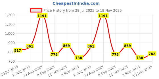 flipkart.com ecraftodisha Natural 1 ek mukhi rudraksha locket gol dana nepali bead in silver pendant Beads Wood Pendant ecraftodisha Price History Graph from 29 Jul 2025 to 19 Nov 2025