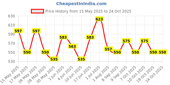 flipkart.com philips Natural 1 Pink Feeding Bottle SCF034/10 - 260 ml philips Price History Graph from 15 May 2025 to 24 Oct 2025
