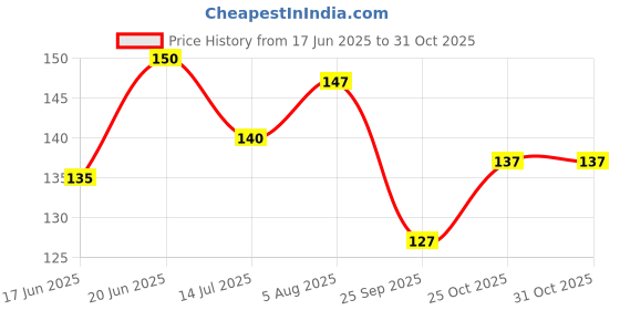 flipkart.com sui dhagga Natural (100 Meters, 1mm) Jute Rope Linen Twine Rustic String Cord sui dhagga Price History Graph from 17 Jun 2025 to 30 Oct 2025