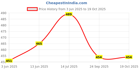 flipkart.com philips avent Natural - 125 ml philips avent Price History Graph from 3 Jun 2025 to 17 Oct 2025