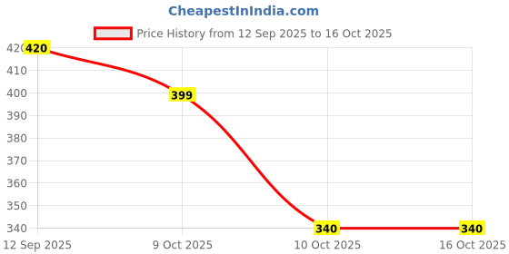 flipkart.com philips avent Natural 1M+(SCY963/02) Slow Flow Nipple philips avent Price History Graph from 12 Sep 2025 to 15 Oct 2025