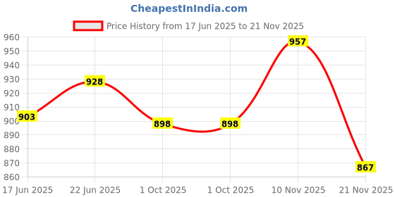 flipkart.com global aroma Natural 2-3 kg Table Lamp global aroma Price History Graph from 17 Jun 2025 to 21 Nov 2025