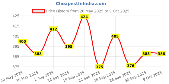 flipkart.com philips avent Natural 2 Fast flow Teats 6m+ Fast Flow Nipple philips avent Price History Graph from 20 May 2025 to 8 Oct 2025