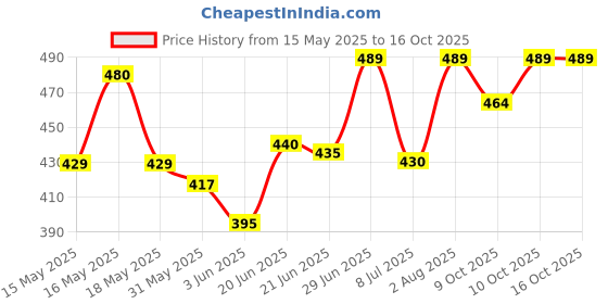 flipkart.com philips avent Natural 2.0 - 125 ml philips avent Price History Graph from 15 May 2025 to 16 Oct 2025