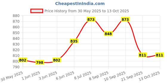 flipkart.com philips avent NATURAL 2.0 BOTTLE 125ml Pack of 2 - 250 ml philips avent Price History Graph from 30 May 2025 to 13 Oct 2025