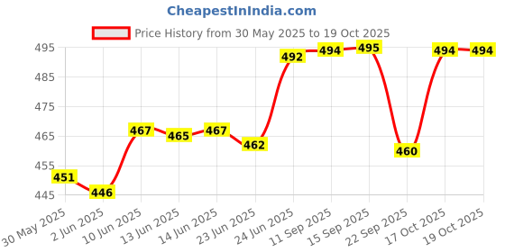 flipkart.com philips avent NATURAL 2.0 BOTTLE 125ml Single INDIA SCF030/10 - 125 ml philips avent Price History Graph from 30 May 2025 to 19 Oct 2025