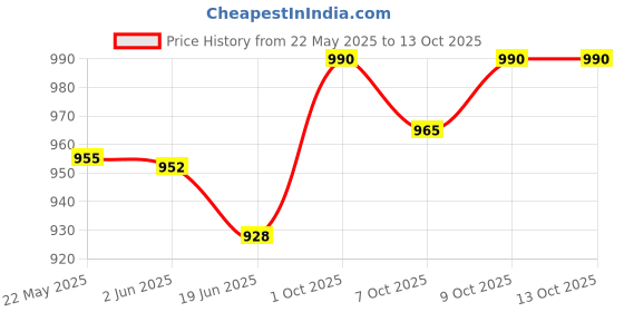 flipkart.com philips avent NATURAL 2.0 BOTTLE 260ml Pack of 2 - 520 ml philips avent Price History Graph from 22 May 2025 to 13 Oct 2025