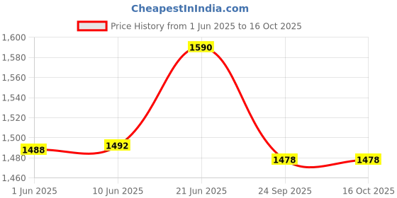 flipkart.com philips avent NATURAL 2.0 BOTTLE 330ml Pack of 2 - 660 ml philips avent Price History Graph from 1 Jun 2025 to 16 Oct 2025