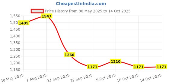 flipkart.com philips avent NATURAL 2.0 BOTTLE 330ml Pack of 2 - 660 ml (clear, white) - 330 ml philips avent Price History Graph from 30 May 2025 to 14 Oct 2025
