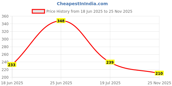 flipkart.com gge natural item Natural 2,3,4,5,6 Mukhi (Face) Rudraksh Rudraksha (Big lot 25 pieces)~Energized Wood Pendant Set gge natural item Price History Graph from 18 Jun 2025 to 25 Nov 2025