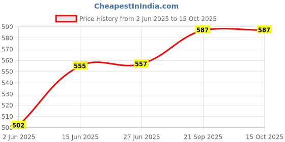 flipkart.com philips avent NATURAL 260 ML BOTTLE Single SCY903/01 - 260 ml philips avent Price History Graph from 2 Jun 2025 to 15 Oct 2025