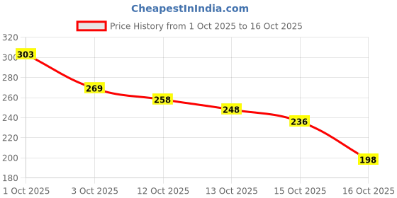 flipkart.com marmoris ecom Natural 2mm Raw Pyrite Healing Anklet, Stone of Money, Protection & Power Crystal Anklet marmoris ecom Price History Graph from 1 Oct 2025 to 16 Oct 2025