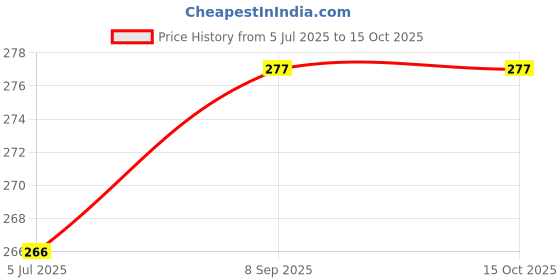 flipkart.com todani jems Natural 5 Mukhi Rudraksha Pendant Silver Pendant Set todani jems Price History Graph from 5 Jul 2025 to 15 Oct 2025