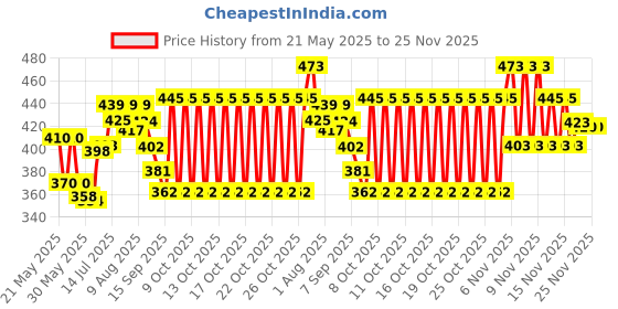flipkart.com philips avent Natural 6M+(SCY965/02) veer s Fast Flow Nipple philips avent Price History Graph from 21 May 2025 to 25 Nov 2025
