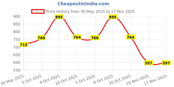 flipkart.com just herbs Natural 9 in 1 Eyeshadow Palette - Night Palette 9 g just herbs Price History Graph from 30 May 2025 to 16 Nov 2025