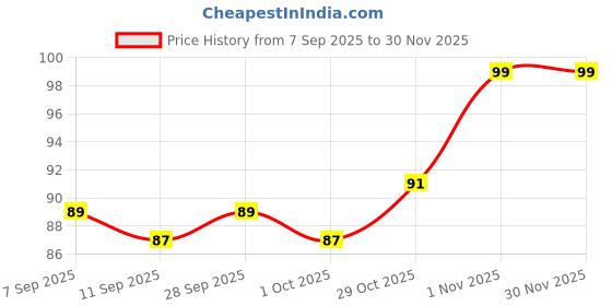 flipkart.com efero NATURAL ACRYLIC ARTIFICIAL (100 PIECES NAILS) efero Price History Graph from 7 Sep 2025 to 29 Nov 2025
