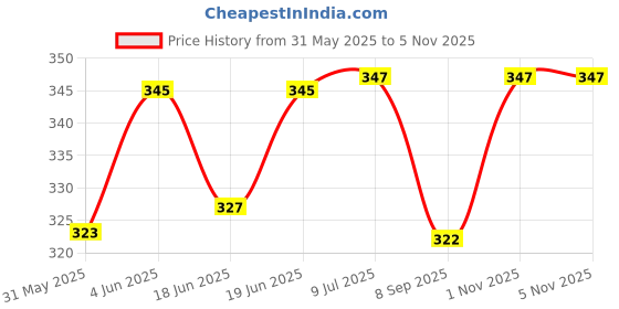 flipkart.com cloudtab Natural Activated Charcoal Air Purifier Odor & Moisture Absorber for Home (250g) Portable Car Air Purifier cloudtab Price History Graph from 31 May 2025 to 4 Nov 2025