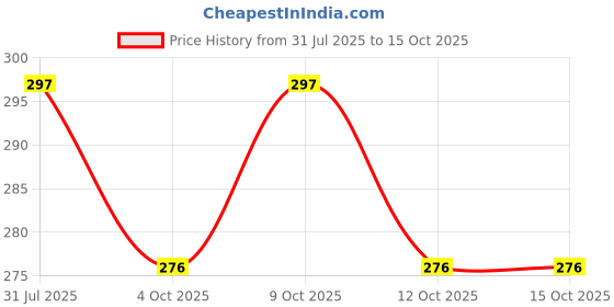 flipkart.com mini storify Natural Activated Charcoal Air Purifier Odor & Moisture Absorber for Home (75g) Portable Car Air Purifier mini storify Price History Graph from 31 Jul 2025 to 15 Oct 2025