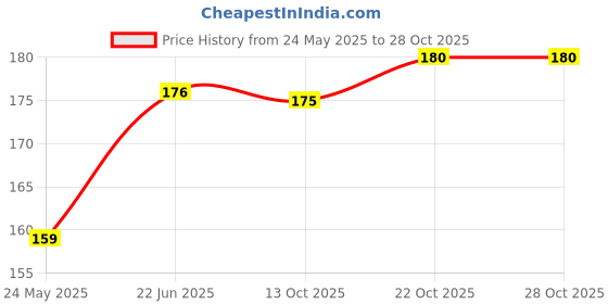 flipkart.com joy Natural Actives Anti Hairfall & Damage Control 4-in-1 Multi Action Conditioning Shampoo With Red Onion Keratin, Cactus & Garlic extracts | Anti Hair Fall Conditioning Shampoo joy Price History Graph from 24 May 2025 to 28 Oct 2025
