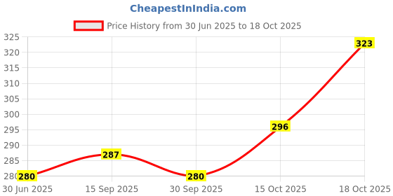 flipkart.com joy Natural Actives Dandruff Control and Scalp Nourish 4 in 1 Multi Action Conditioning Shampoo | With Lemon and Tea Tree Oils, Argan, Ginger | Anti-Dandruff Conditioning Shampoo Pack of 2 X 340ml ) joy Price History Graph from 30 Jun 2025 to 18 Oct 2025