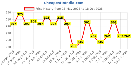 flipkart.com pears Natural Aloe Vera Detoxifying Soap Bar pears Price History Graph from 13 May 2025 to 17 Oct 2025