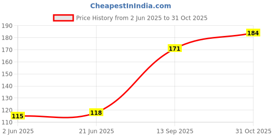 flipkart.com elecsera Natural Alum Whole Phitkari Piece (100 g x 1 Blocks) elecsera Price History Graph from 2 Jun 2025 to 31 Oct 2025