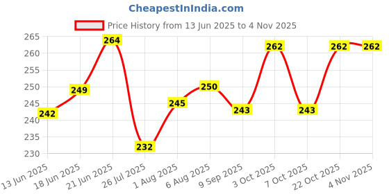 flipkart.com solava Natural Amethyst Crystal Original Certified for Anxiety Stress Good Luck Healing Regular Asymmetrical Crystal Stone solava Price History Graph from 13 Jun 2025 to 3 Nov 2025